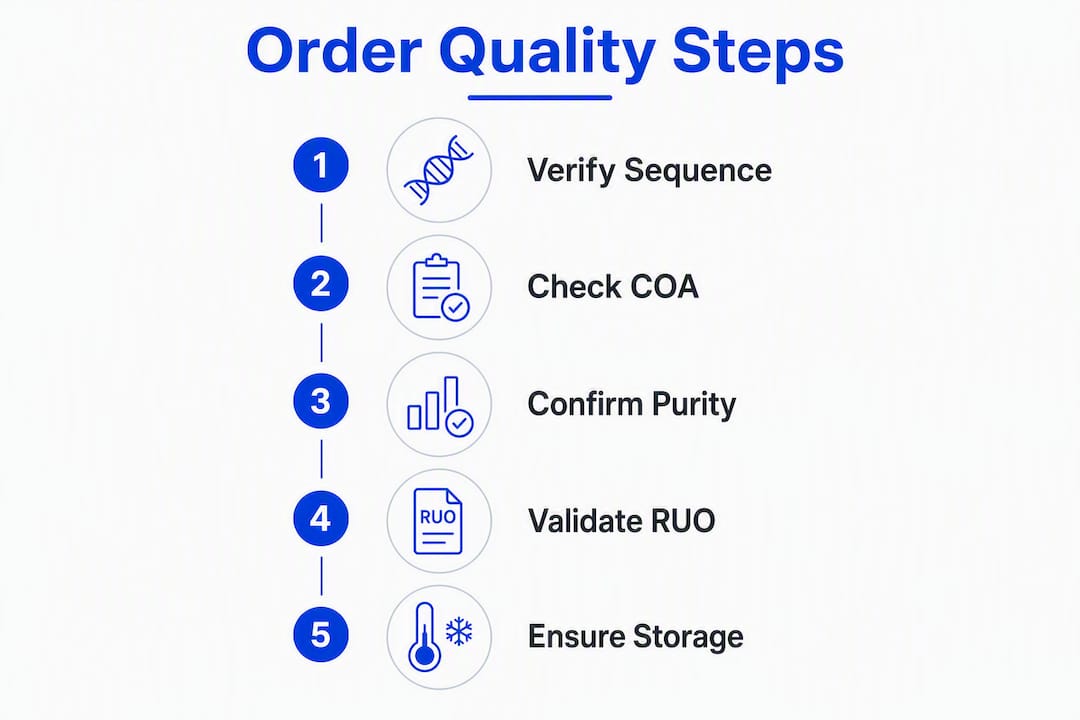 Infographic showing peptide ordering and quality verification steps