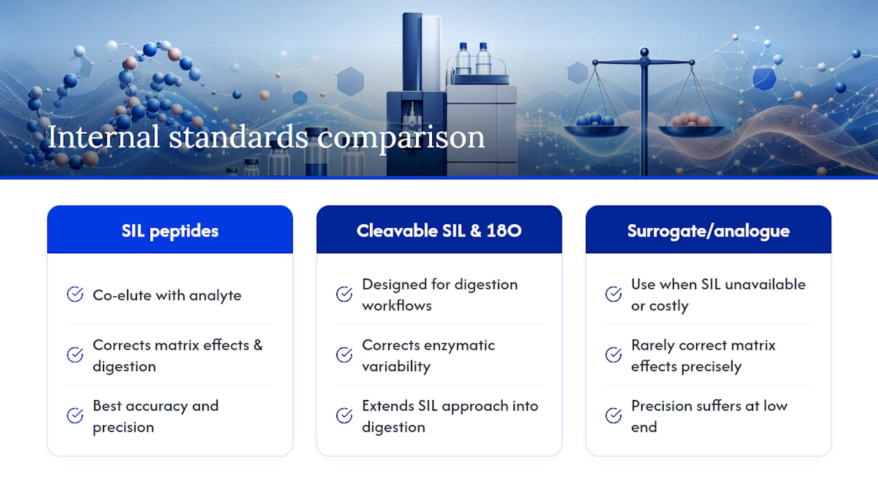 What Internal Standards Give the Most Accurate Peptide Quantification? — overview diagram