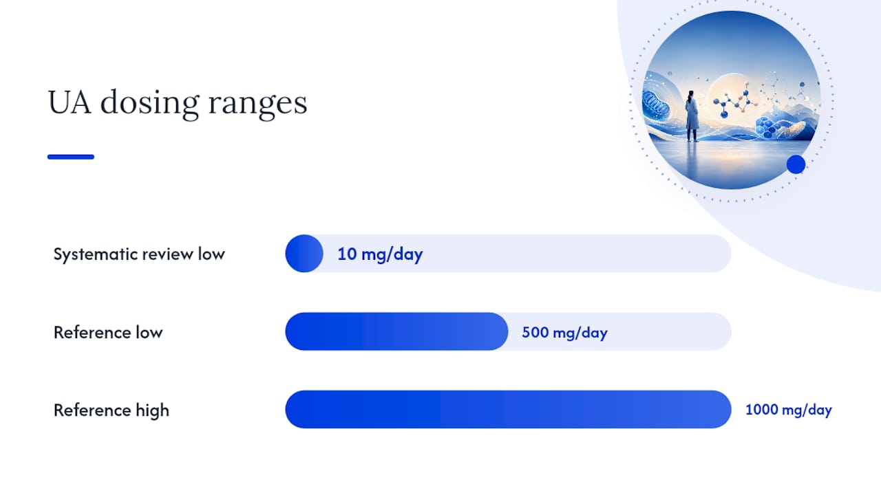 Dosing Ranges, Bioavailability, and What to Sample For — overview diagram