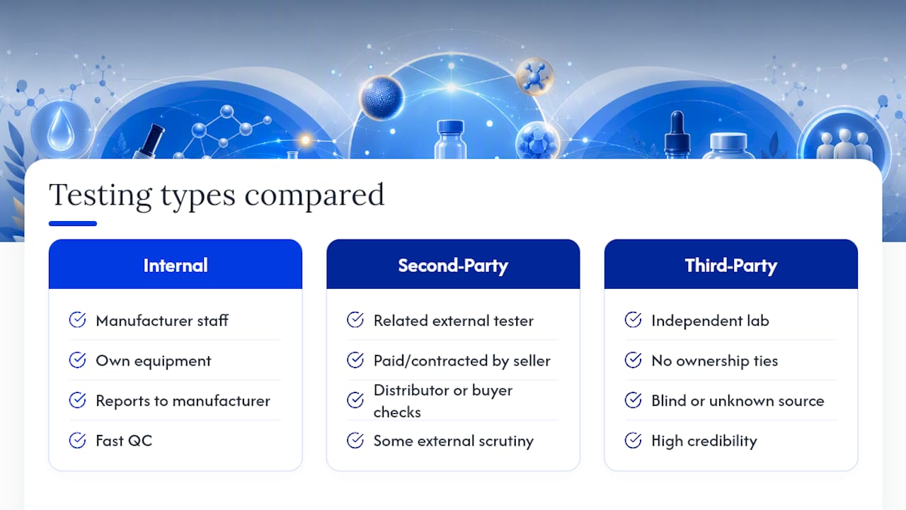Third-Party, Second-Party, and Internal Testing Are Not the Same Thing — overview diagram