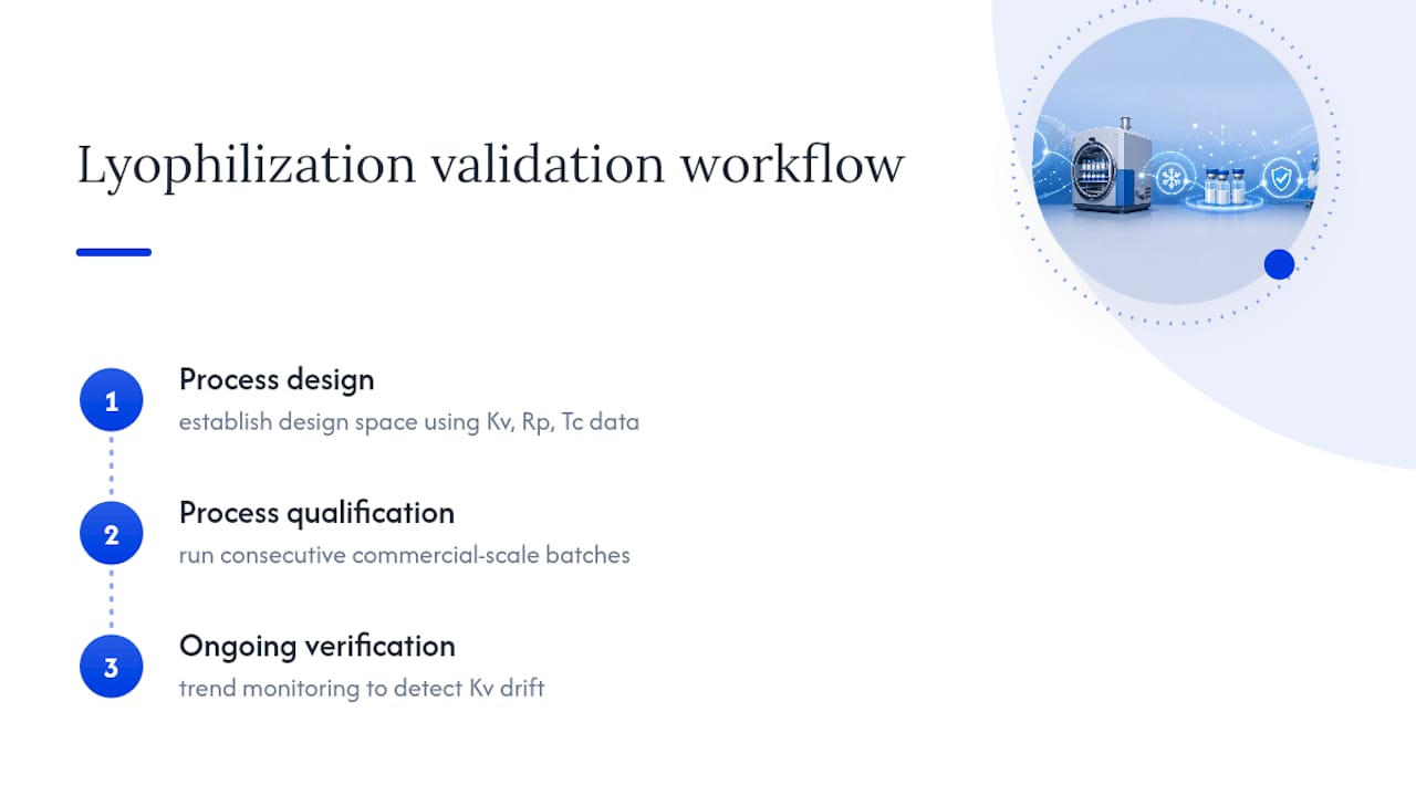 Three-stage lyophilization validation workflow